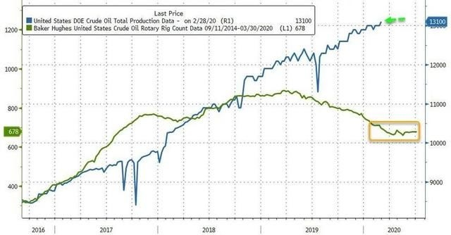 國際油價雙雙收跌，汽柴油下調，調價窗口3月17日 開啟