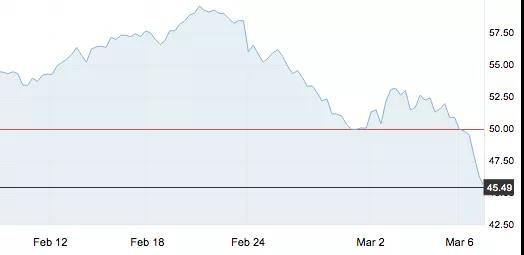3月7日 | 原油閃崩創五年新低