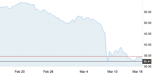 明晚，零售價(jià)或?qū)⒁宦淝г?，之后踏上“地板? src=