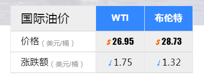 布倫特和WTI原油雙雙跌破30美元