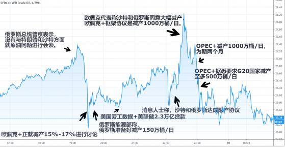 4月10日 | 剛剛達成減產協議，油價經歷“上天落地”