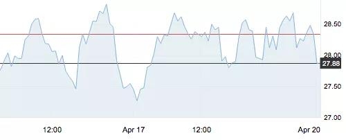 4月20日 | 今早切換合約，原油開盤看起“暴漲”實際大跌