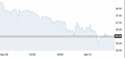 4月21日 | 原油見證百年奇觀，美油觸及-40美元/桶！