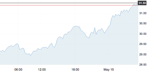 5月15日 | 原油價格、地煉報價及各地零售限價