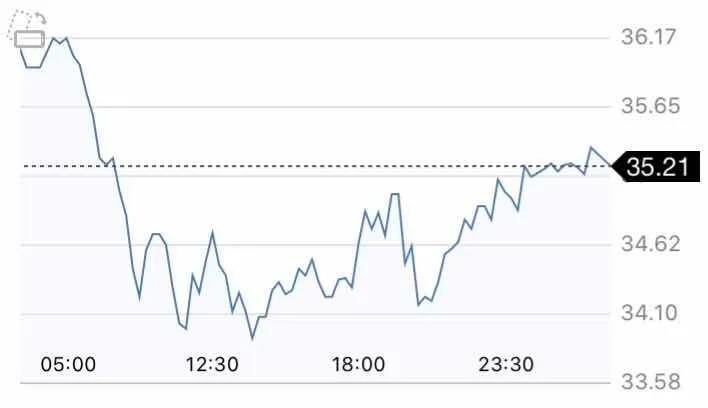 5月23日 | 國際原油周五收跌 地煉產量創下新高
