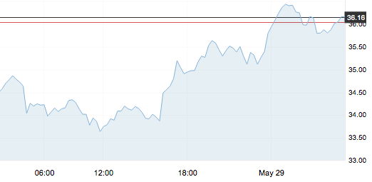 5月29日 | 國際原油止跌回漲，汽油柴油走勢分化