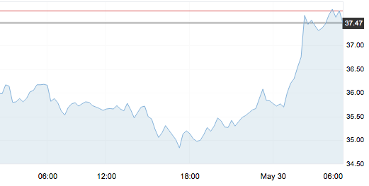 6月1日 | 國際原油開盤下跌，地煉周末推價未果