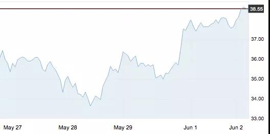 6月2日 | 國際原油、地煉報價及各地零售限價