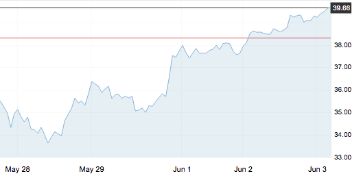 6月3日 | 國際原油、地煉報價及各地零售限價