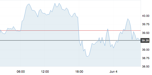 6月4日 | 國際原油、地煉報價及各地零售限價