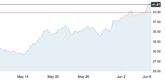 6月6日 | 原油連漲四天，地板價接近尾聲