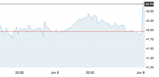 6月7日 | 減產協議延期影響，原油開盤上漲