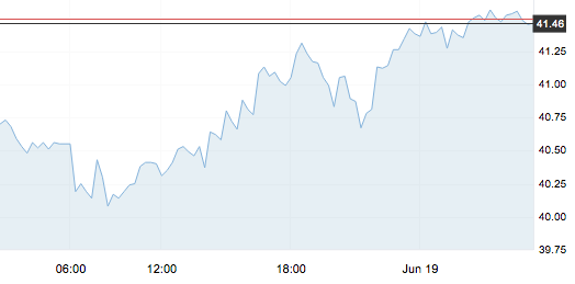 6月19日 | 原油價格、地煉報價及各地零售限價