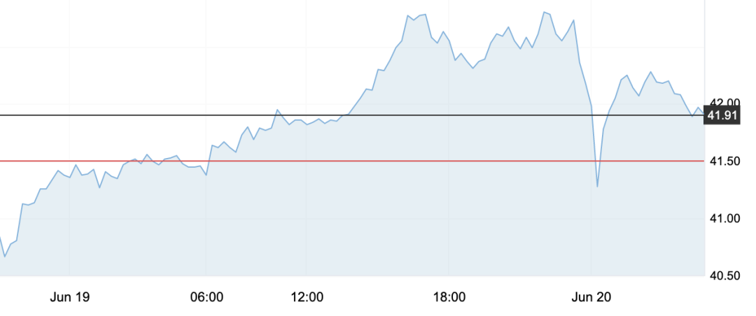 6月20日 | 原油繼續上漲，柴油形勢嚴峻