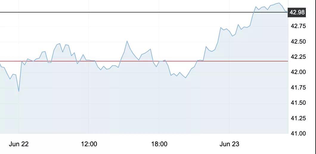 6月23日 | 原油站上40美元，本輪有望突破“地板”