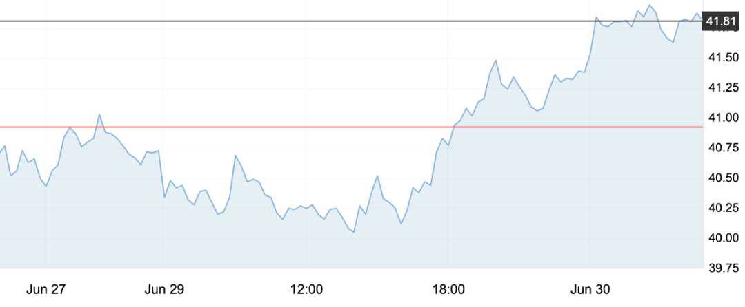 6月30日 | 原油大幅上漲，本輪正向開局