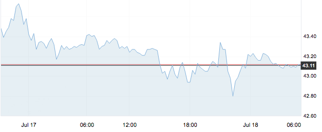 7月20日 | 原油價格、地煉報價及各地零售限價