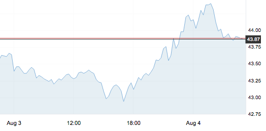 8月4日 | 原油價(jià)格、地?zé)拡?bào)價(jià)及各地零售限價(jià)