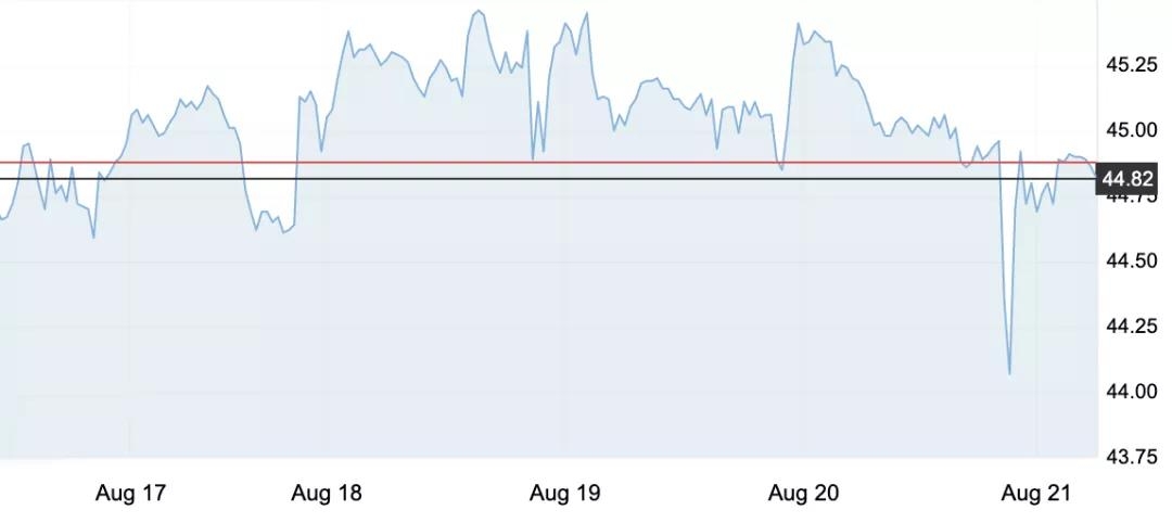 今夜調價 | 柴油每噸↑80元，汽油每噸↑85元