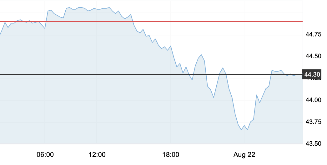 8月22日 | 原油價格、地煉報價及各地零售限價