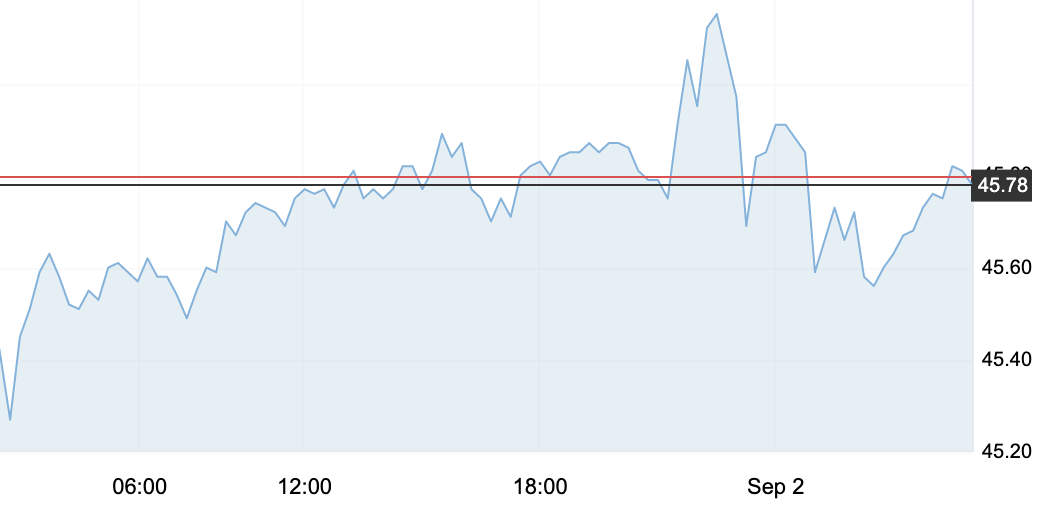 9月2日 | 原油價格、地煉報價及各地零售限價