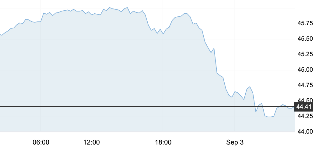 9月3日 | 原油價格、地煉報價及各地零售限價