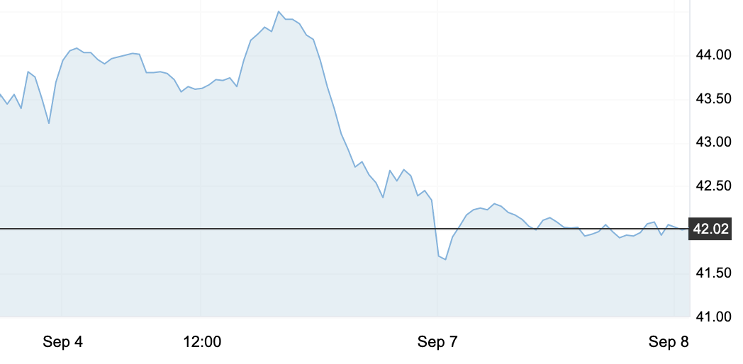 9月8日 | 原油繼續下跌，本輪累計預計下調二百多