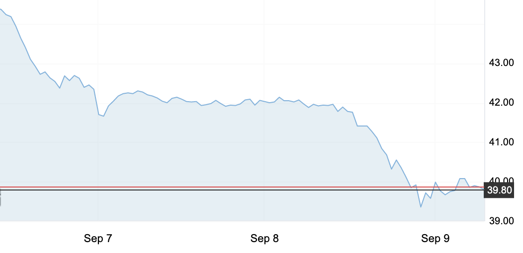 9月9日 | 跌破40美元，原油開始新一輪崩盤！