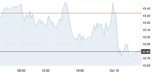 10月10日 | 原油價格、地煉報價及各地零售限價