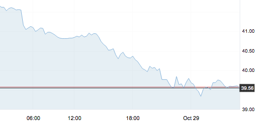 10月29日 | 原油價格、地煉報價及各地零售限價