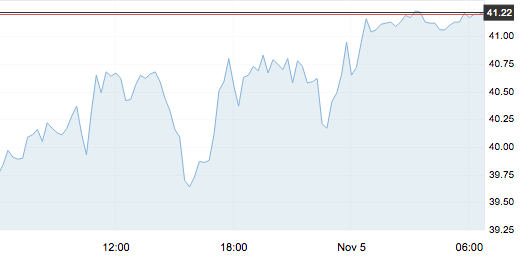 今夜調價 | 加滿一箱油要少花6.5元左右！