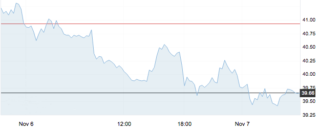 11月7日 | 拜登要贏，原油大跌！
