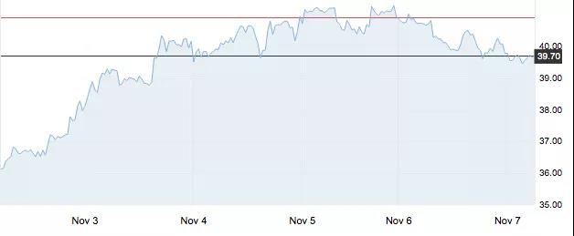 11月9日 | 拜登贏得大選，原油開盤企穩